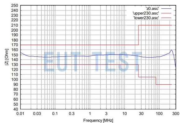 CDN 10 M2 16 A 1000 V Common Mode Impedance Test Plot