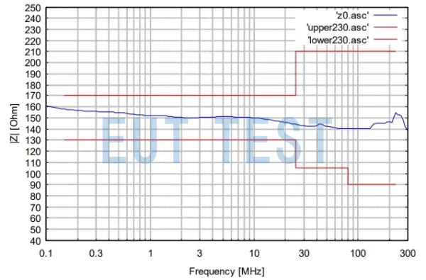 CDN-AF-SUBD Conducted Common Mode Impedance Test Chart