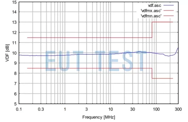 Voltage division factor test chart for CDN AF19 SUBD