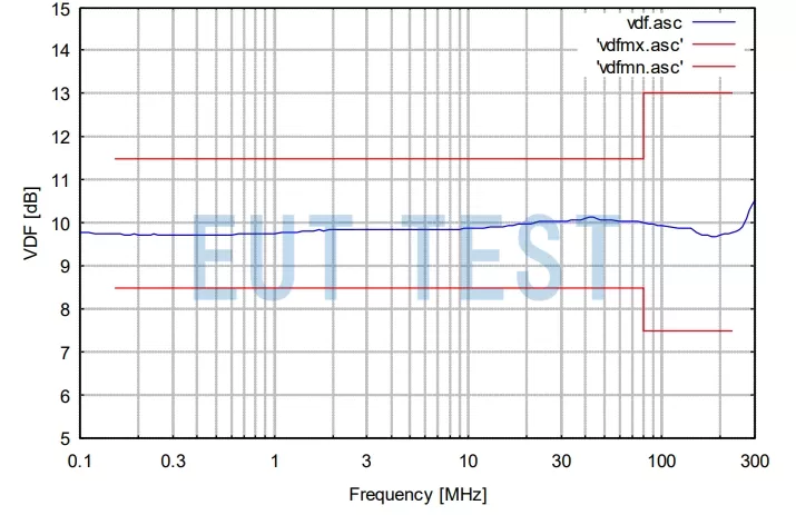 Voltage division factor test chart for CDN AF19 SUBD