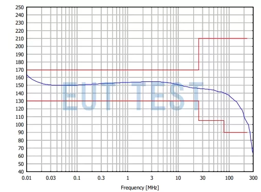 CDN10 M3 32A 1000V Common Mode Impedance Calibration Test Chart