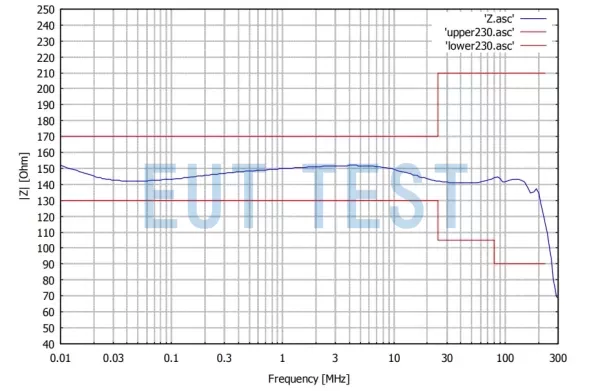 Schwarzbeck CDN10 M4PE 32A 1000V Common Mode Impedance Test Chart