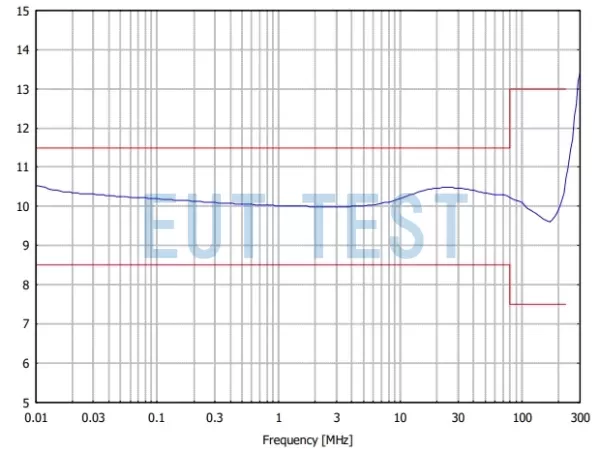 CDN10 M5PE 32A 1000V Divide Factor Test Chart