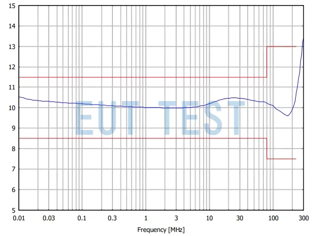 CDN10 M5PE 32A 1000V Divide Factor Test Chart