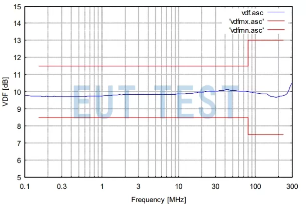 CDNAFSUBD Voltage Separation Factor Test Chart