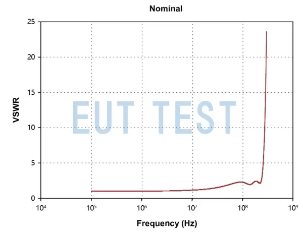 VSWR Test Data Chart for FCC-MPCF-2-305/394/51