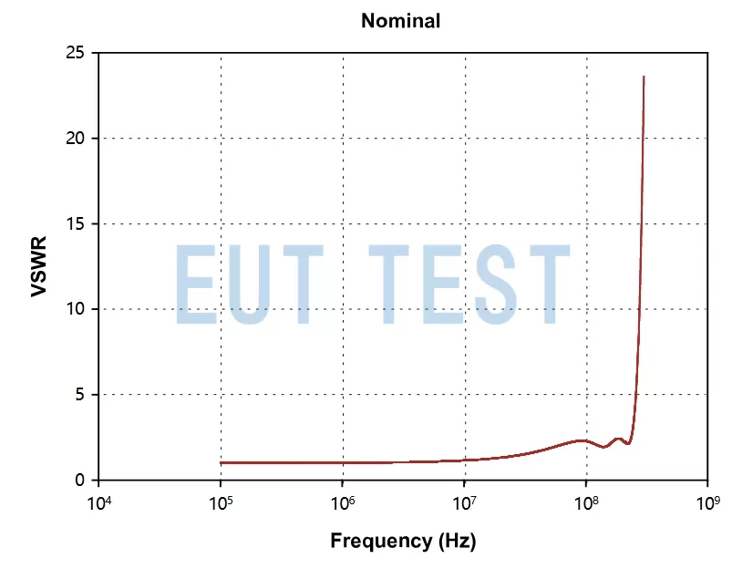 VSWR Test Data Chart for FCC-MPCF-2-305/394/51