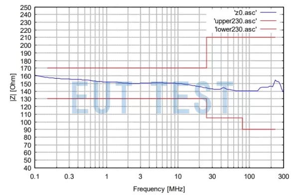 Common mode impedance test charts in accordance with the requirements of IEC 61000-4-6 standards