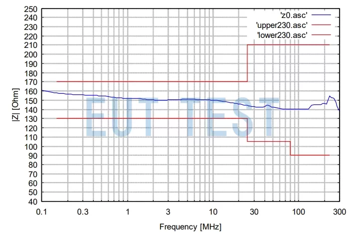 Common mode impedance test charts in accordance with the requirements of IEC 61000-4-6 standards