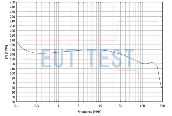 CDN M4PE 63A 1000V Common Mode Impedance Factory Calibrated Test Chart