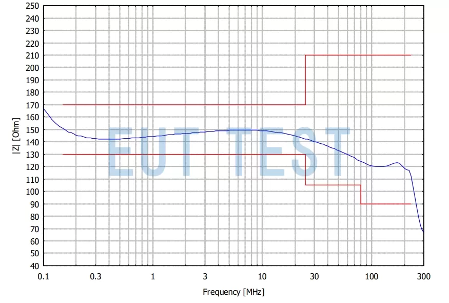 CDN M4PE 63A 1000V Common Mode Impedance Factory Calibrated Test Chart
