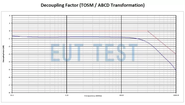 FCC F-203I-A-32mm 去耦系数校准结果