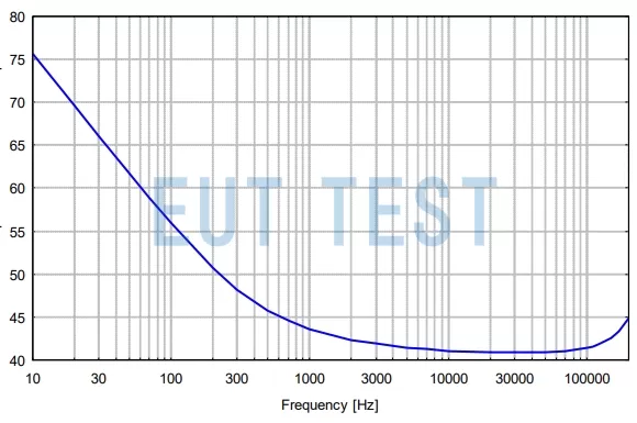 FESP 5133-360 Magnetic Field Strength Correction Factors