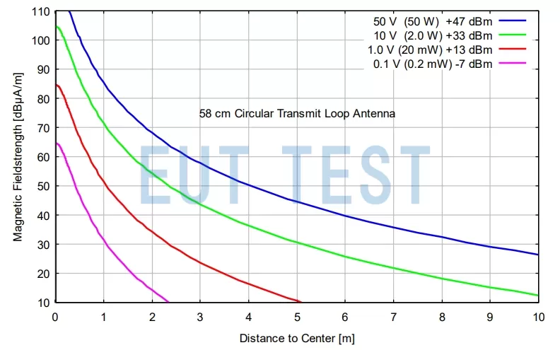 HFRA 5149-60 B Relationship between the strength of the generated magnetic field and the input power