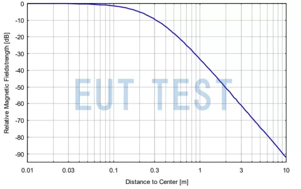 HFRA 5149-60B Relative Magnetic Field Strength Decay Results at Various Positions from Coil Center Points