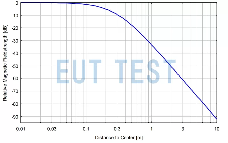 HFRA 5149-60B Relative Magnetic Field Strength Decay Results at Various Positions from Coil Center Points
