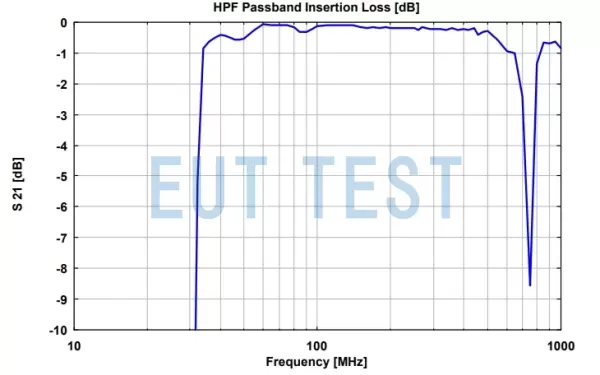 schwarzbeck HPF passband insertion loss calibration test results (zoom)