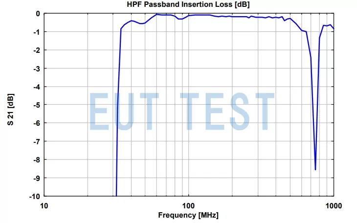 schwarzbeck HPF passband insertion loss calibration test results (zoom)