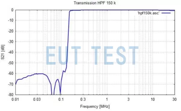 Schwarzbeck HPF 150 K Insertion Loss S21 Calibration Results