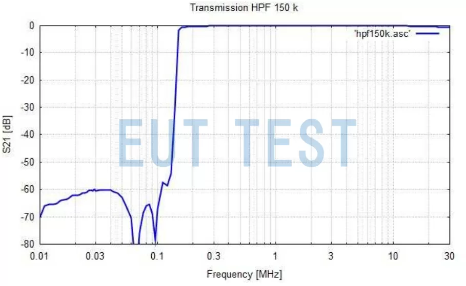 Schwarzbeck HPF 150 K Insertion Loss S21 Calibration Results