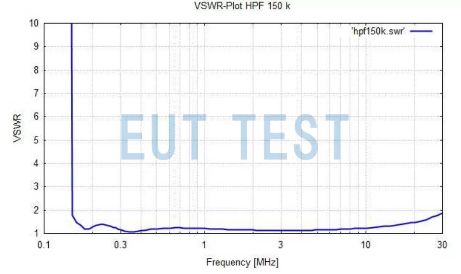 Schwarzbeck HPF 150 K Voltage VSWR Metrology Calibration Results
