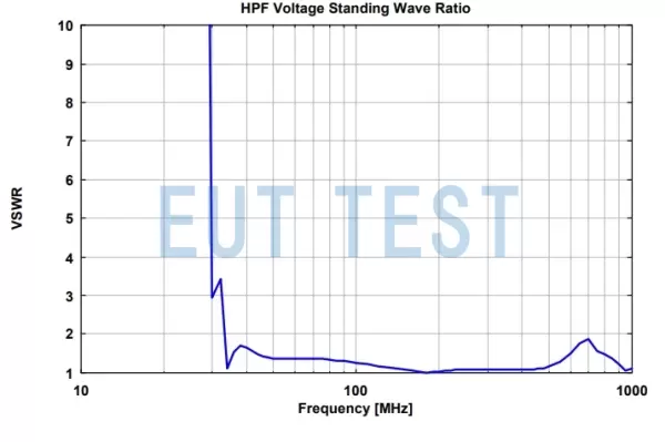 schwarzbeck HPF Voltage VSWR Test Results