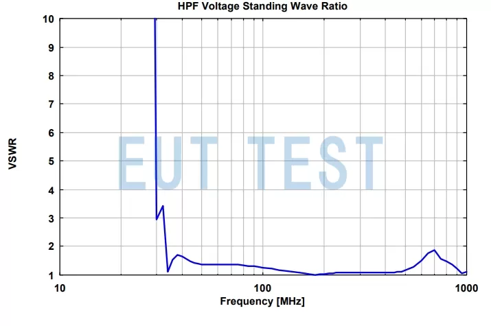 schwarzbeck HPF Voltage VSWR Test Results