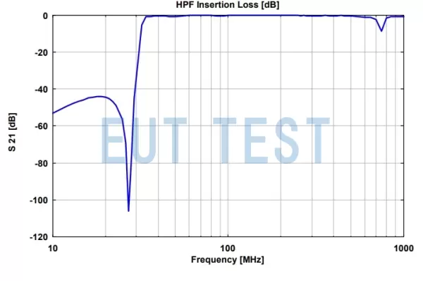 schwarzbeck HPF Insertion Loss Calibration Test Results