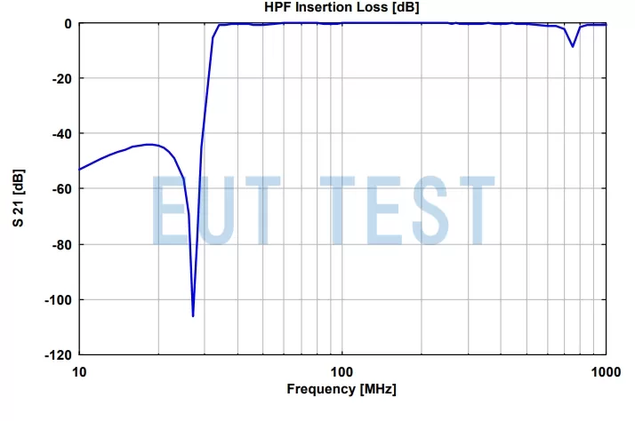 schwarzbeck HPF Insertion Loss Calibration Test Results