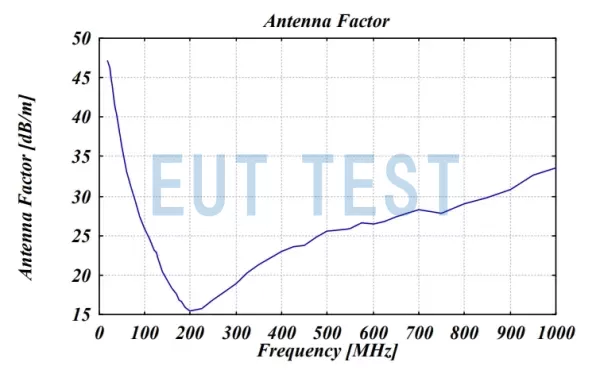 Calibration results of antenna coefficients for VUBA 9117 at 150MHz-1GHz