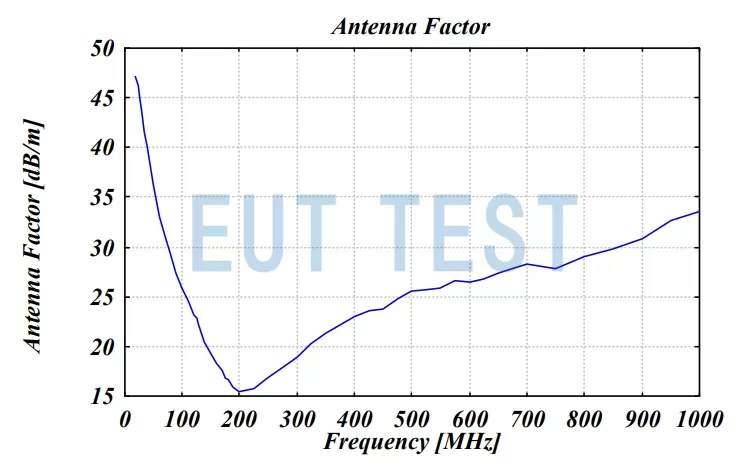 Calibration results of antenna coefficients for VUBA 9117 at 150MHz-1GHz
