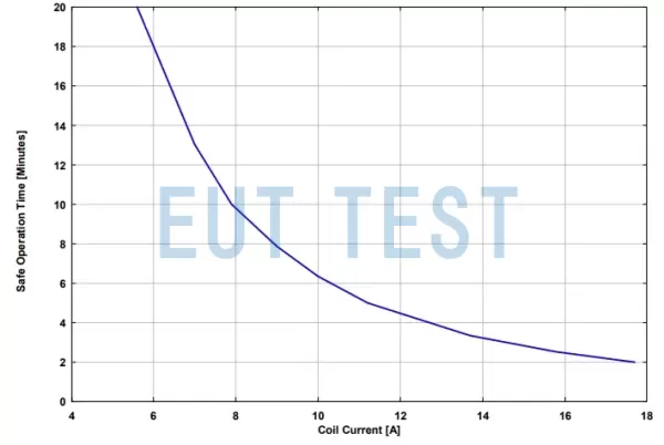 AGEM 5520 Maximum operable time for injection of different currents