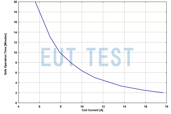 AGEM 5520 Maximum operable time for injection of different currents