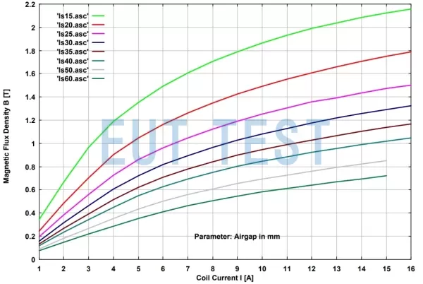 AGEM 5520 Magnetic flux density for different currents and different interval widths