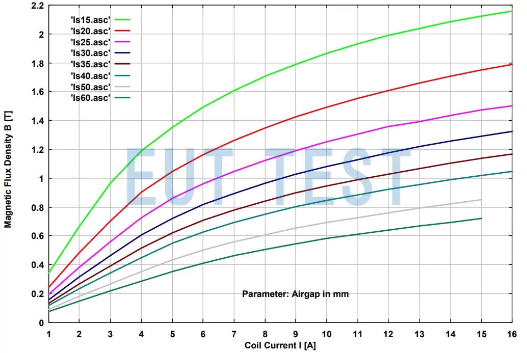 AGEM 5520 Magnetic flux density for different currents and different interval widths