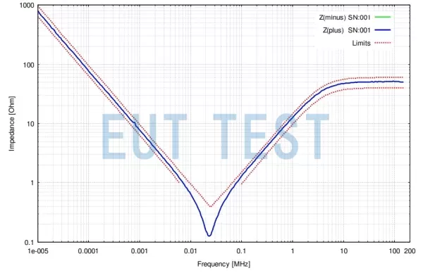 ECSS LISN 2 - 14A 的EUT端口正负极端子与LISN外壳之间的阻抗测试结果