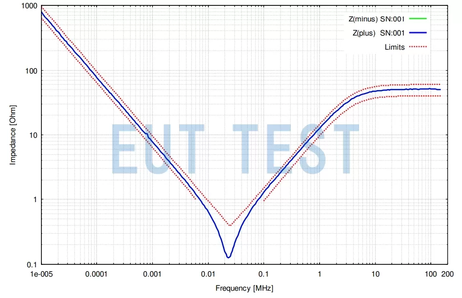 ECSS LISN 2 - 14A 的EUT端口正负极端子与LISN外壳之间的阻抗测试结果