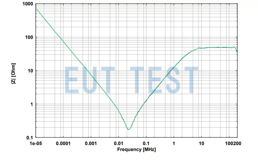 ECSS LISN 2 - 75A 的EUT端口正负极端子与LISN外壳之间的阻抗测试结果