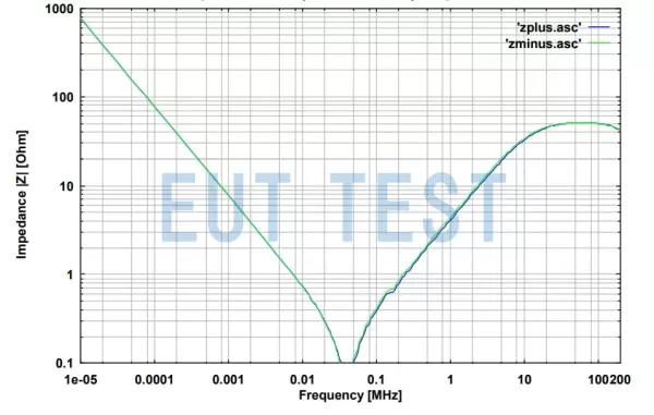 Impedance between the EUT port and enclosure of ECSS LISN 3