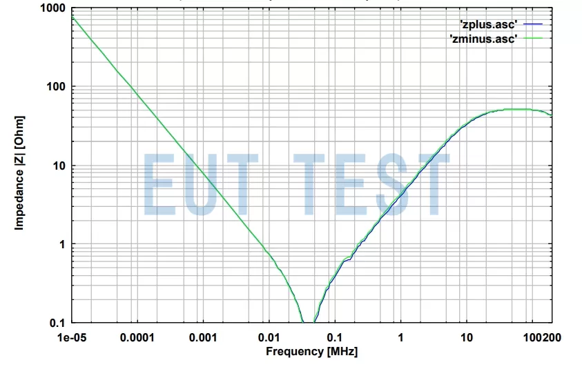 Impedance between the EUT port and enclosure of ECSS LISN 3