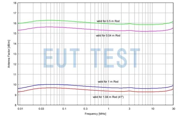 VAMP 9243 B Antenna Factor Calibration Data