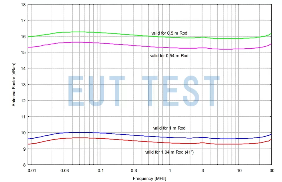 VAMP 9243 B Antenna Factor Calibration Data