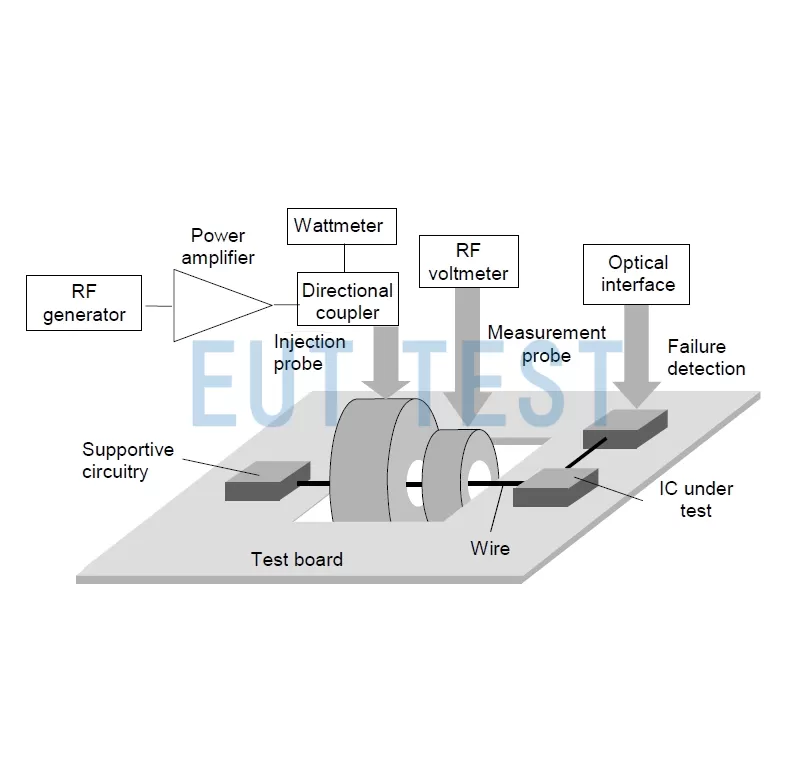 Equipment and systems for immunity testing of integrated circuits
