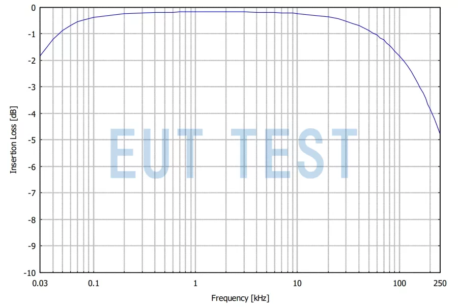 CDT 3200 插入损耗测试结果