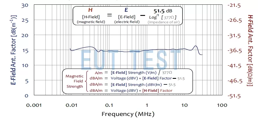 AL-130R Magnetic field antenna coefficient and electric field antenna coefficient