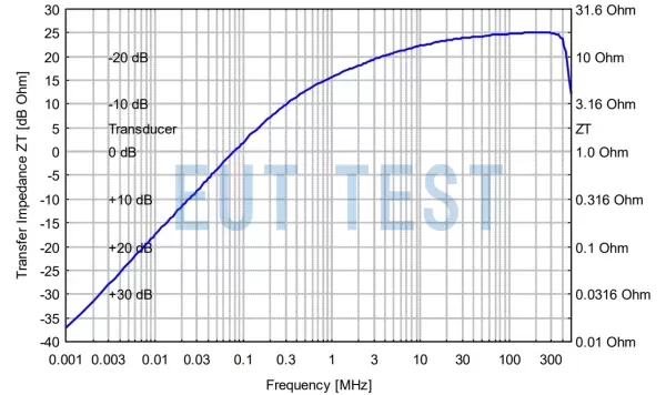 SW 9600 B2 转移阻抗校准测试结果