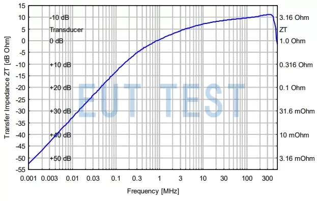 schwarzbeck SW 9601 A2 转移阻抗曲线图