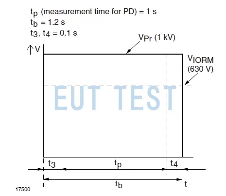 Figure 1: DIN EN 60747-5-5 (VDE 0884-11/17) Method B