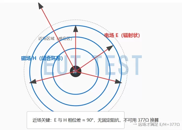 Plot of electric field versus magnetic field at near field