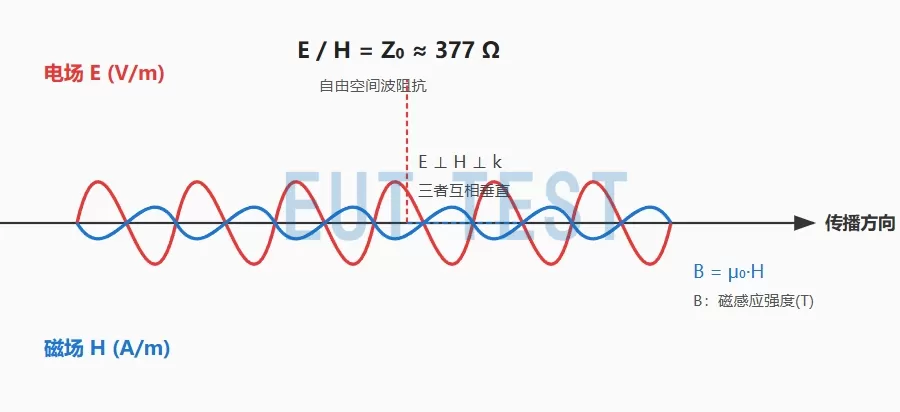 Plot of electric and magnetic field propagation at far field